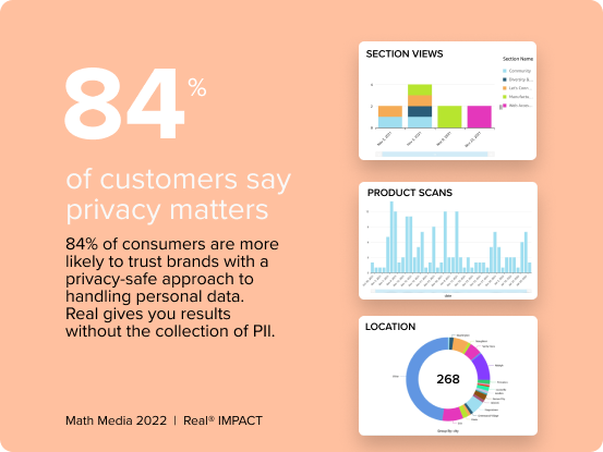 84% of customers say their privacy matters